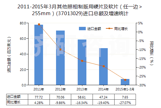 2011-2015年3月其他照相制版用硬片及軟片（任一邊＞255mm）(37013029)進(jìn)口總額及增速統(tǒng)計